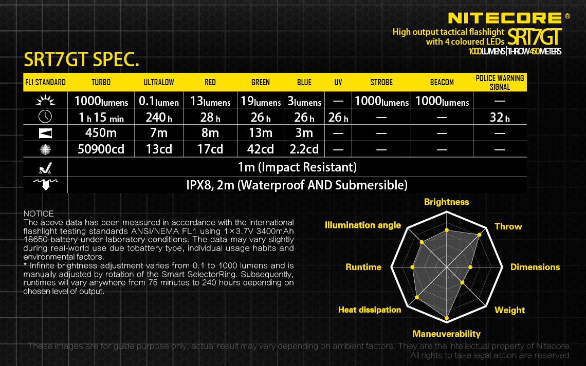Nitecore Taschenlampe SRT7 GT